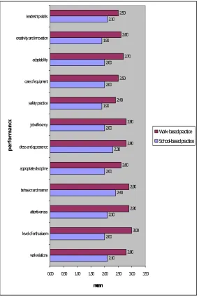 Figure 5   Means of  student  performance at school and 
