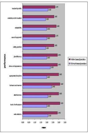 Figure 6  The means of student performance at school  