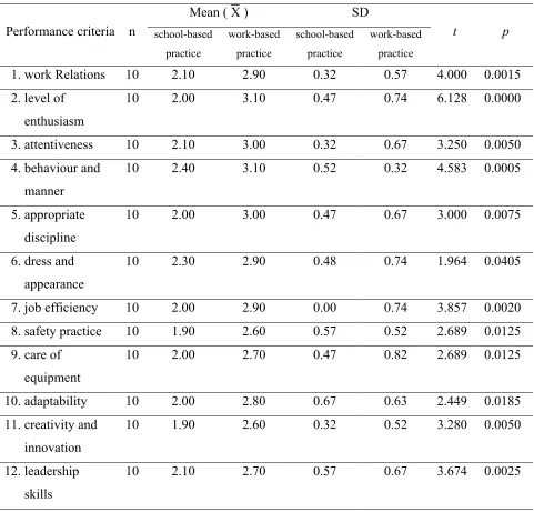 Table 3  presents twelve performance criteria between school-based practice and  