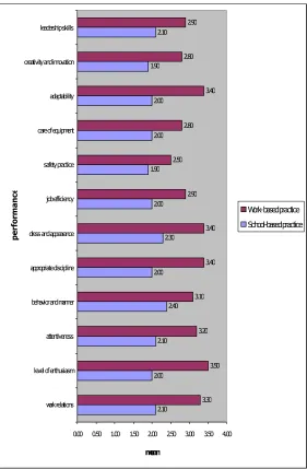 Figure 7  The means of student performance at school and A and Air service  