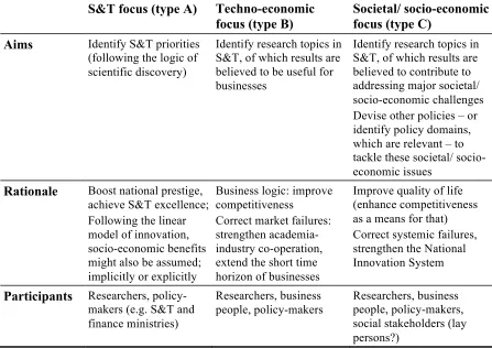 Table 1: Foci of foresight programmes 