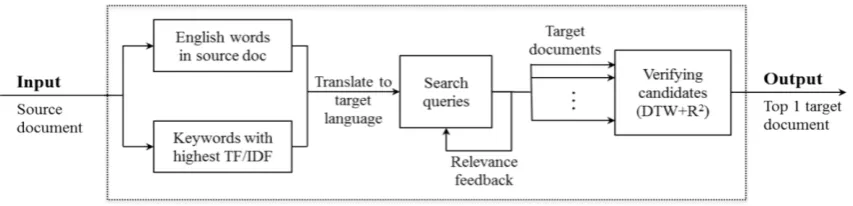 Figure 1. Parallel Document Mining using CLIR with Relevance Feedback 