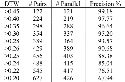 Table 4. is the relationship between DTW score and precision of candidate pairs. The preci-