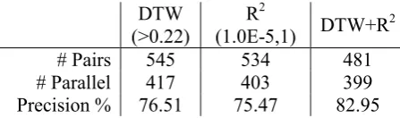 Figure 5. R2 of Parallel and Non-Parallel Document Pairs 