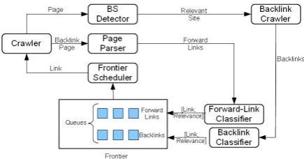 Figure 2: Architecture of our crawling strategy tolocate bilingual sites.