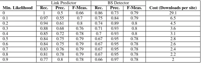 Table 1: Results obtained by the BS Detector (Link Predictor + language identiﬁcation) and the LinkPredictor only.
