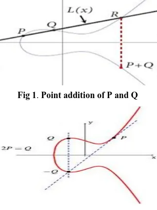Fig 1. Point addition of P and Q 