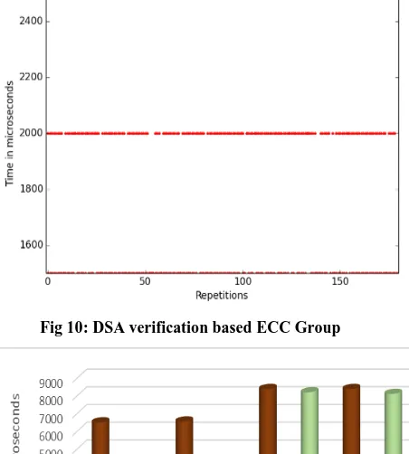 Fig 10: DSA verification based ECC Group 