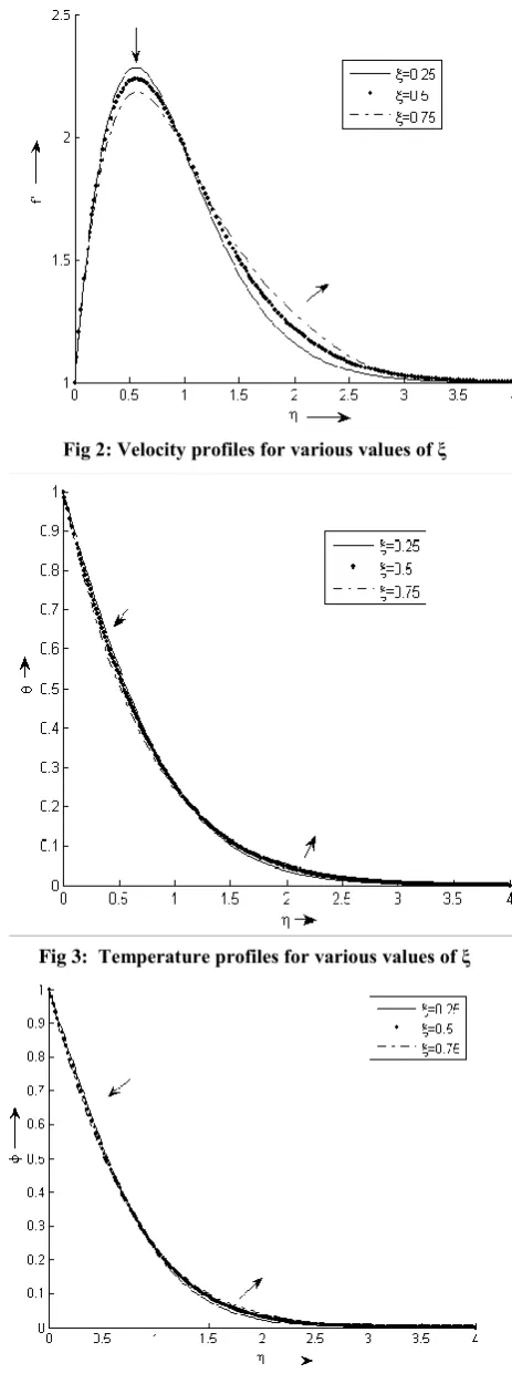 Fig 2: Velocity profiles for various values of ξ 