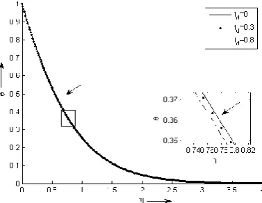 Fig 5: Velocity profiles for various values of M 