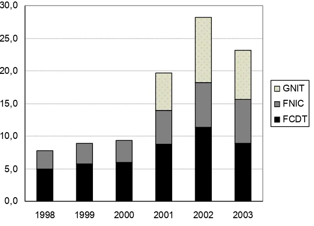 Figura 1 Fundos destinados aos programas de política científica e tecnológica (1998-2003)  