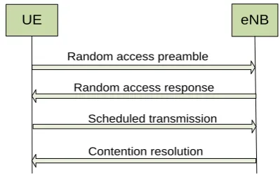 Figure 3 non Contention-based Random Access Procedure steps 