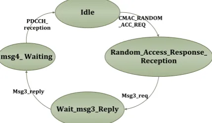 Figure 8 proposed contention based random access process states 