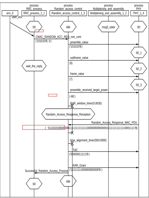 Figure 10 non contention based random access process simulation results 