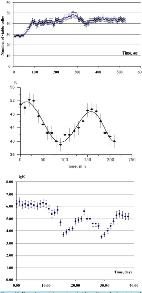 Figure 11. Dependence of the number of viable cells on the time during the incubation of the population of E