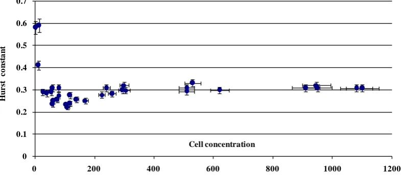 Figure 12. Dependence of the Hurst constant on cell concentration. The abscissa shows the cell concentration per 1 cm–3; all points were obtained in identical experiments