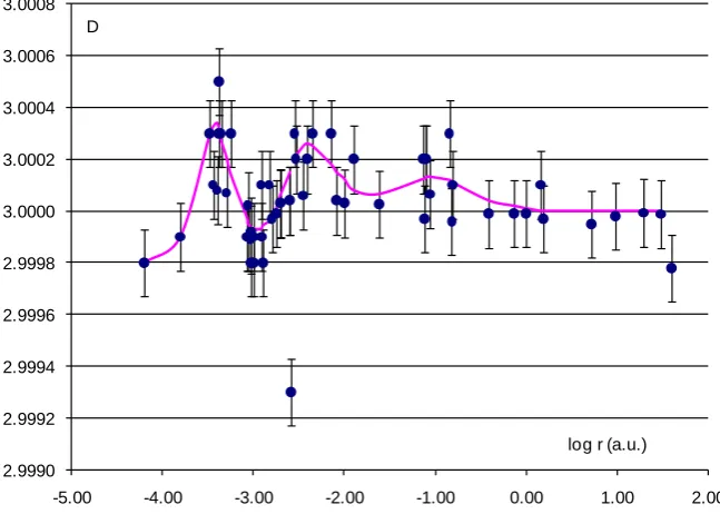 Figure 13. Dependence of the parameter D on the distance of satellite from the central body
