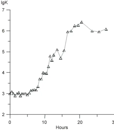 Figure 1. Amplification of the cells of E. coli in the dis-tilled water. Along the Y-axis the common logarithm of cell concentration in ml, the temperature of the incubation of 37˚C, the time of the doubling of cells, averaged in the interval between 10 - 