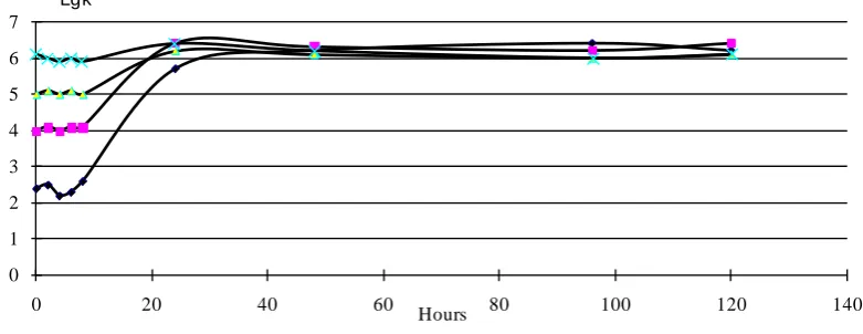 Figure 2. Independence of the final steady state of population from the initial concentration of cells