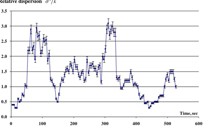 Figure 3. Temporary evolution of relative dispersion. Concentration of the viable cells of K = 940 ± 30 cm−3