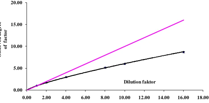 Figure 5. Nonlinear dependence of the number of viable cells in sampled volume. The or-dinate shows the NVC in sample