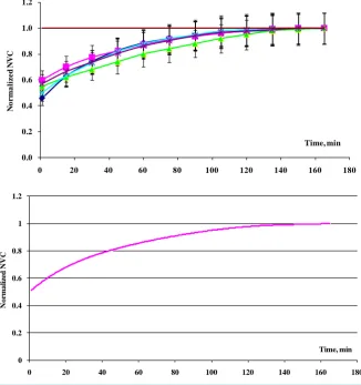 Figure 7. Relaxation of the number of viable cells (NVC) in water at a room temperature after dilution of the initial suspension