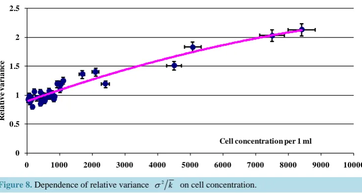 Figure 8. Dependence of relative variance 