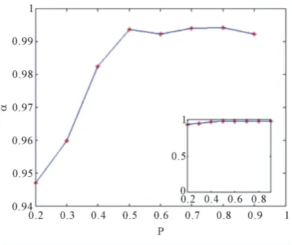 Figure 5. Exponent of time series versus transmission probability. 