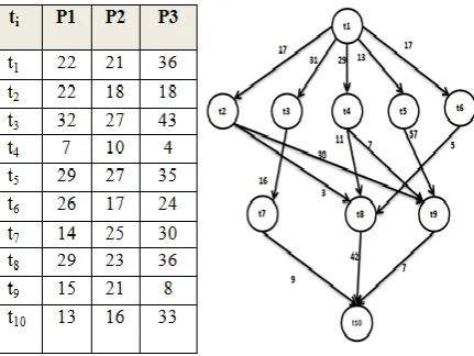 Fig. 1: Sample DAG and Computation Cost Matrix 