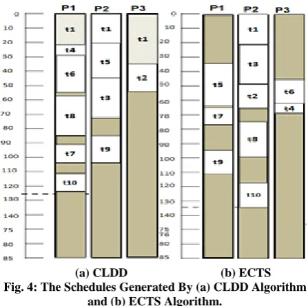 Fig. 4: The Schedules Generated By (a) CLDD Algorithm (a) CLDD                              (b) ECTS and (b) ECTS Algorithm