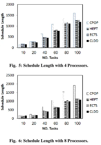 Fig.  8: Schedule Length with 32 Processors. 
