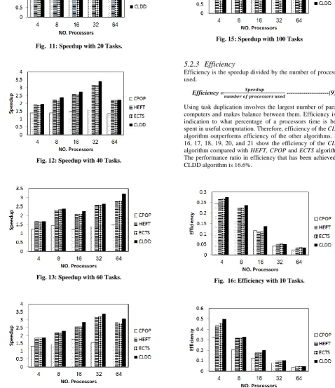 Fig.  11: Speedup with 20 Tasks. 