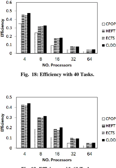 Fig. 19: Efficiency with 60 Tasks. 