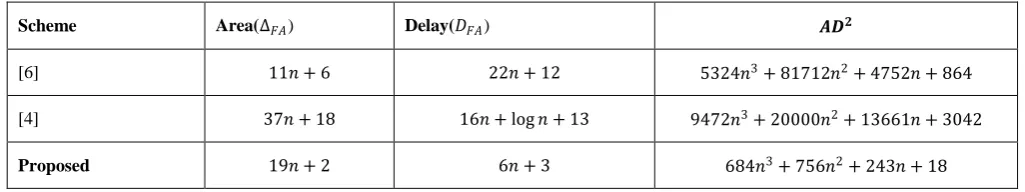 Table 1: Area, Delay Comparison