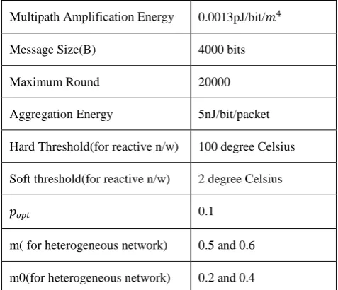 Table 1: lists of simulation parameters 