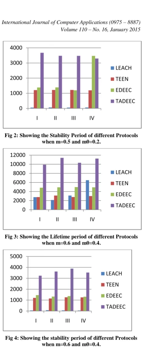 Fig 3: Showing the Lifetime period of different Protocols when m=0.6 and m0=0.4. 