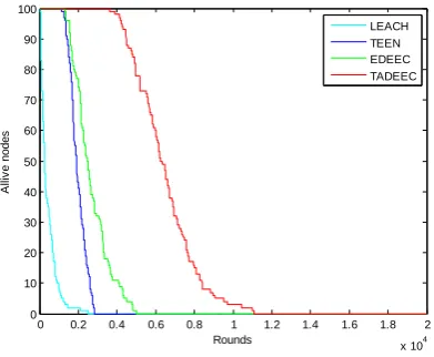 Fig 9: Showing the Alive nodes in the network for different protocols. 