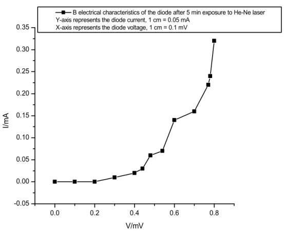 Figure 3. Electrical characteristics of the diode after 5 min. exposure to He-Ne laser
