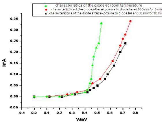 Figure 5. Electrical characteristics of diode without and with exposure to 650 nm diode laser radiation