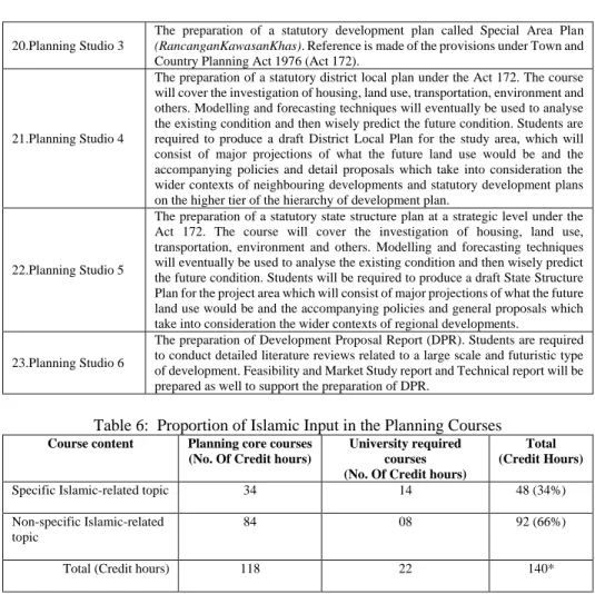 Table 6:  Proportion of Islamic Input in the Planning Courses 