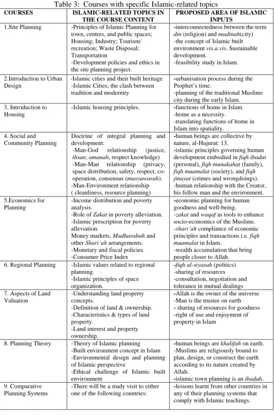 Table 3:  Courses with specific Islamic-related topics 