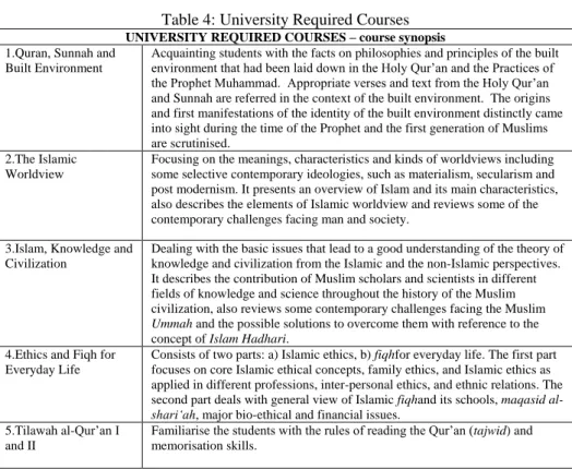 Table 4: University Required Courses 