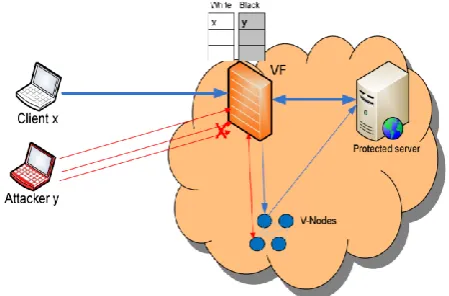 Figure 1: EDoS-Shield Architecture for mitigating EDoS [7] 