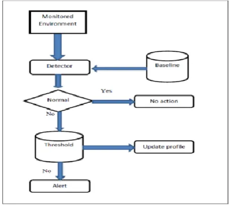 Figure 3: Anomaly based IDS Architecture [18] 