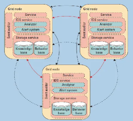 Figure 5: The architecture of grid and cloud computing intrusion detection [48] 