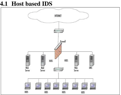 Table 1 Summary of Intrusion Detection Techniques 