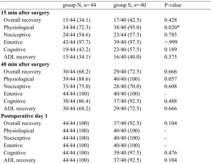 Table 2 Recovery rates of the Postoperative Quality Recovery Scale at different time points