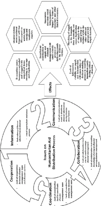 Figure 2: Issues within the Humanitarian Aid Distribution Process and their Effect on  Disaster Victims 