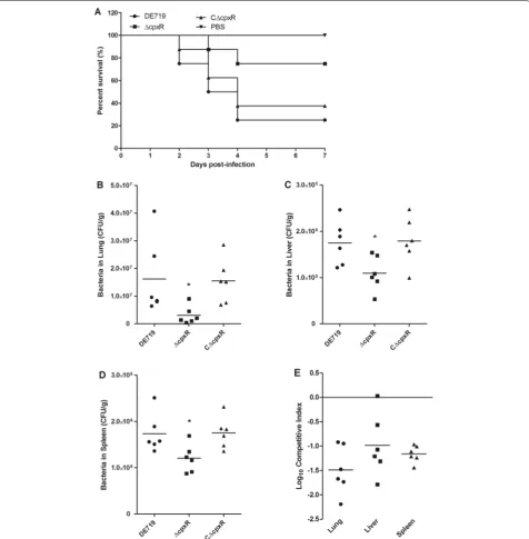 Figure 1 CpxR is essential for efficient colonization and virulence of APEC. A Determination of bacterial virulence