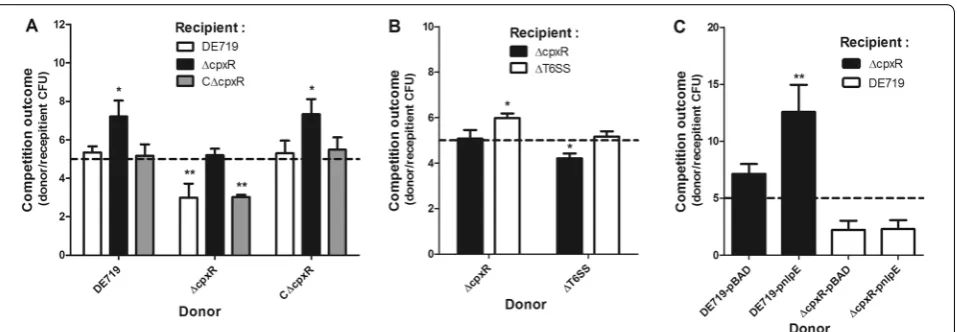 Figure 2 CpxR contributes to the invasion of APEC to DF‑1 cells. The ability of APEC strains to adhere to (A) and invade into (B) DF-1 cells was compared